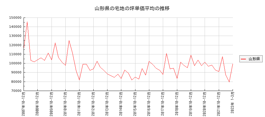 山形県の宅地の価格推移(坪単価平均)