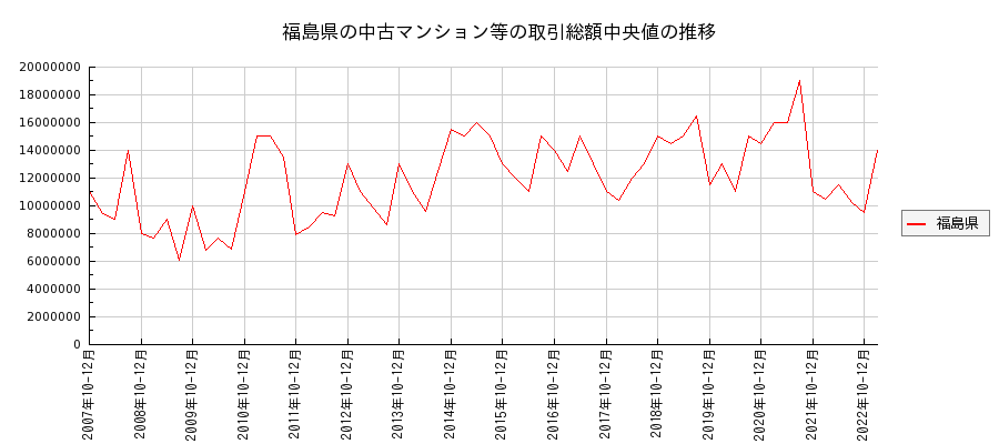 福島県の中古マンション等価格の推移(総額中央値)