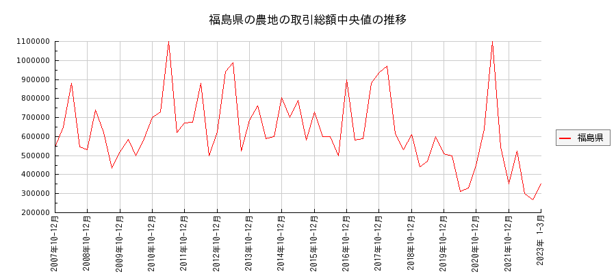 福島県の農地の価格推移(総額中央値)