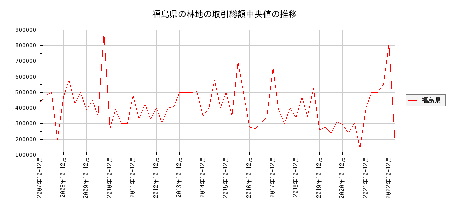 福島県の林地の価格推移(総額中央値)