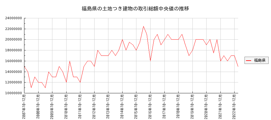 福島県の土地つき建物の価格推移(総額中央値)