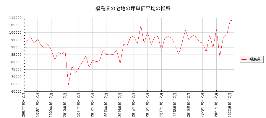 福島県の宅地の価格推移(坪単価平均)