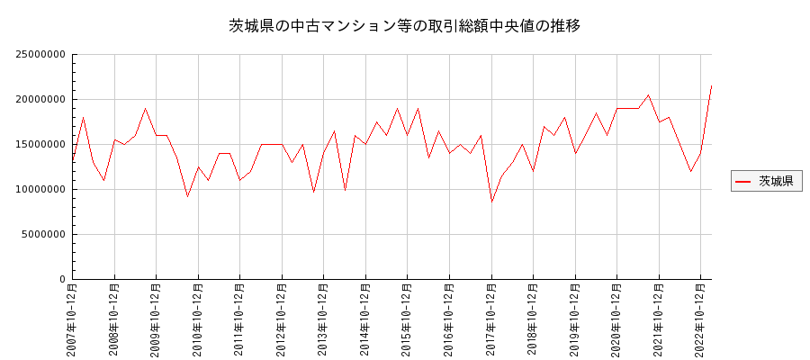 茨城県の中古マンション等価格の推移(総額中央値)