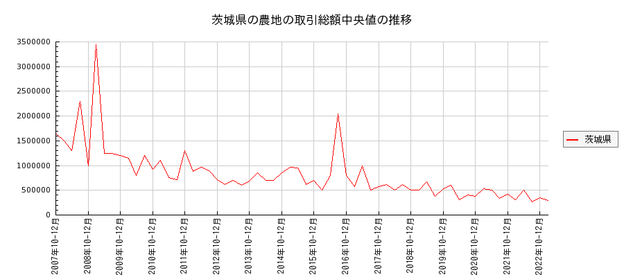 茨城県の農地の価格推移(総額中央値)