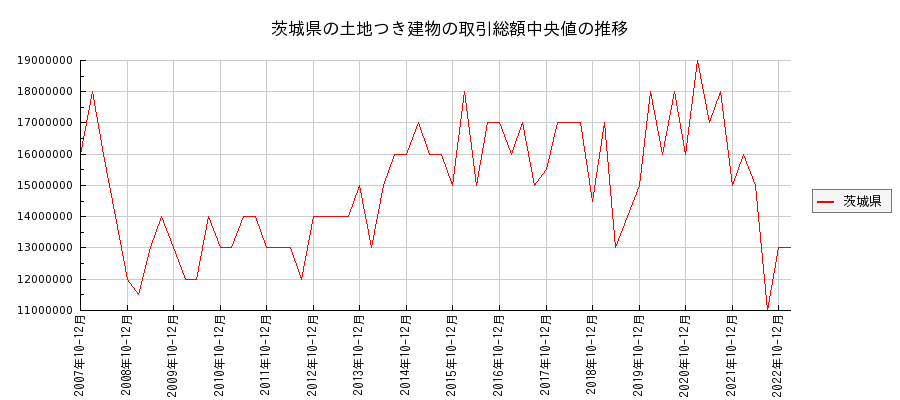茨城県の土地つき建物の価格推移(総額中央値)