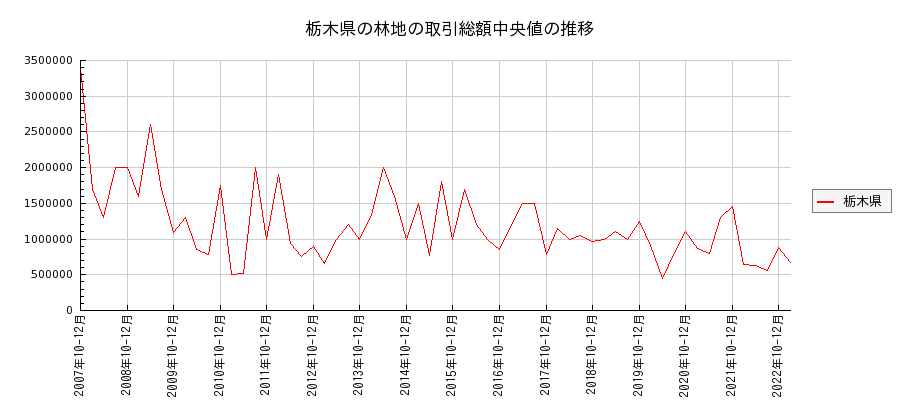 栃木県の林地の価格推移(総額中央値)