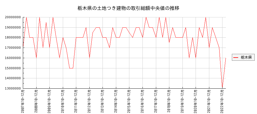 栃木県の土地つき建物の価格推移(総額中央値)