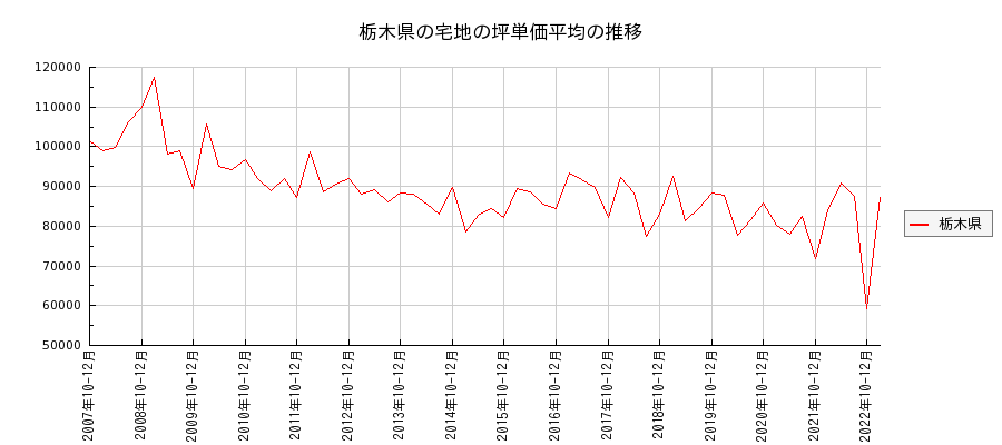 栃木県の宅地の価格推移(坪単価平均)