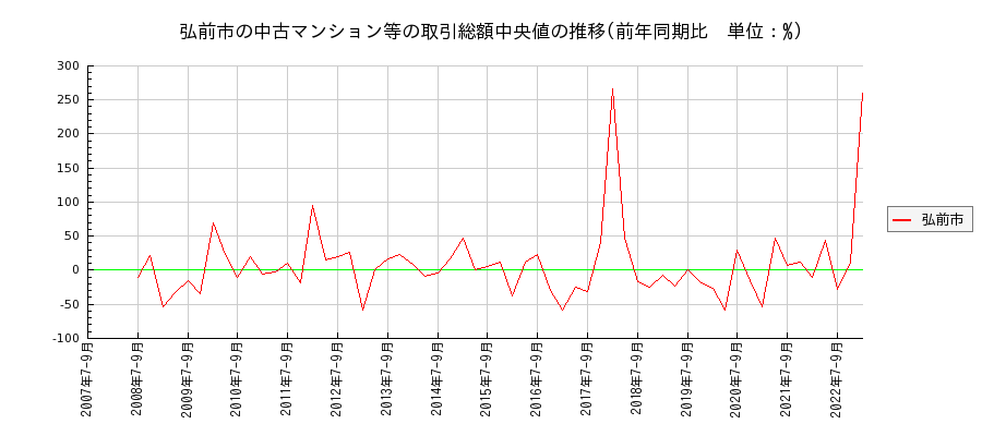 青森県弘前市の中古マンション等価格の推移(総額中央値)