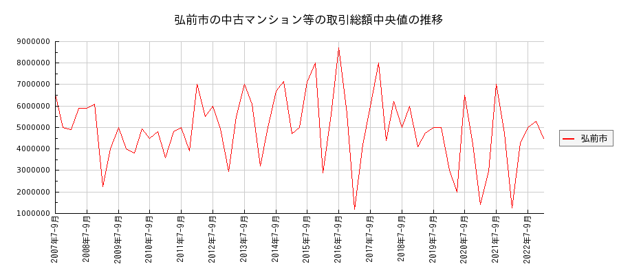 青森県弘前市の中古マンション等価格の推移(総額中央値)