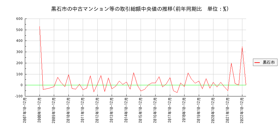 青森県黒石市の中古マンション等価格の推移(総額中央値)