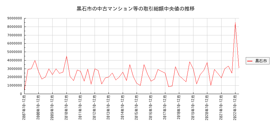 青森県黒石市の中古マンション等価格の推移(総額中央値)