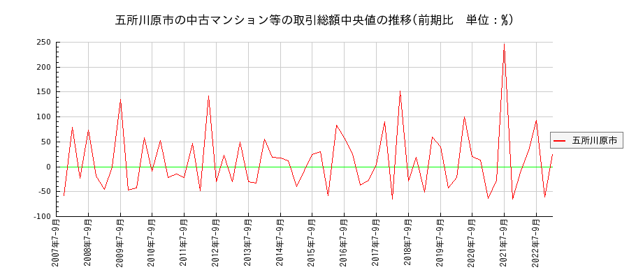 青森県五所川原市の中古マンション等価格の推移(総額中央値)