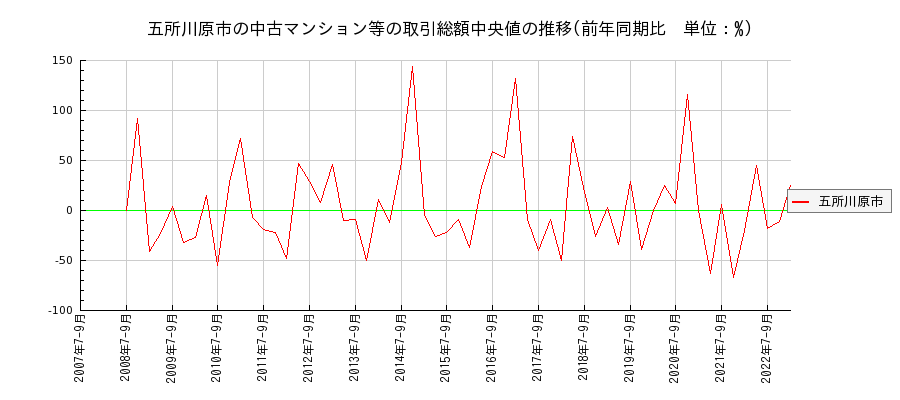 青森県五所川原市の中古マンション等価格の推移(総額中央値)