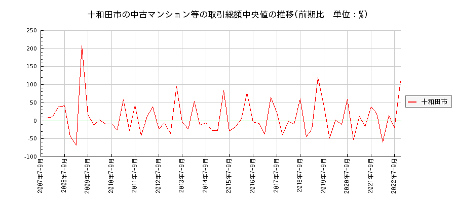青森県十和田市の中古マンション等価格の推移(総額中央値)