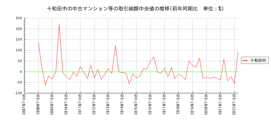 青森県十和田市の中古マンション等価格の推移(総額中央値)