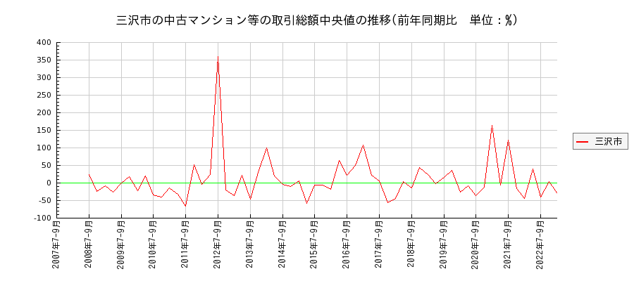 青森県三沢市の中古マンション等価格の推移(総額中央値)