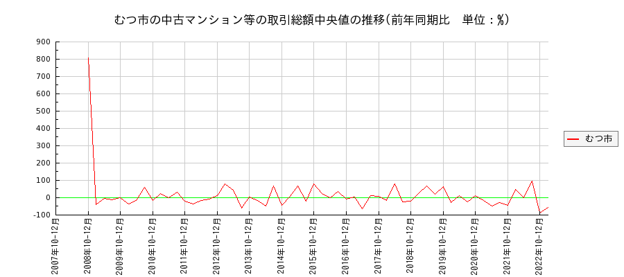 青森県むつ市の中古マンション等価格の推移(総額中央値)