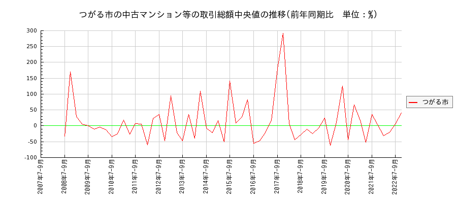 青森県つがる市の中古マンション等価格の推移(総額中央値)