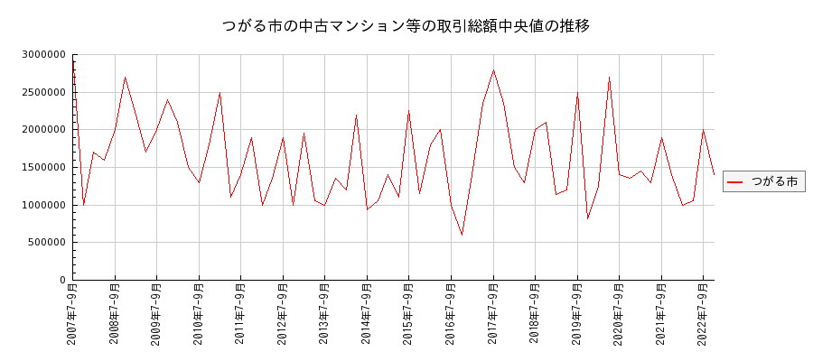 青森県つがる市の中古マンション等価格の推移(総額中央値)