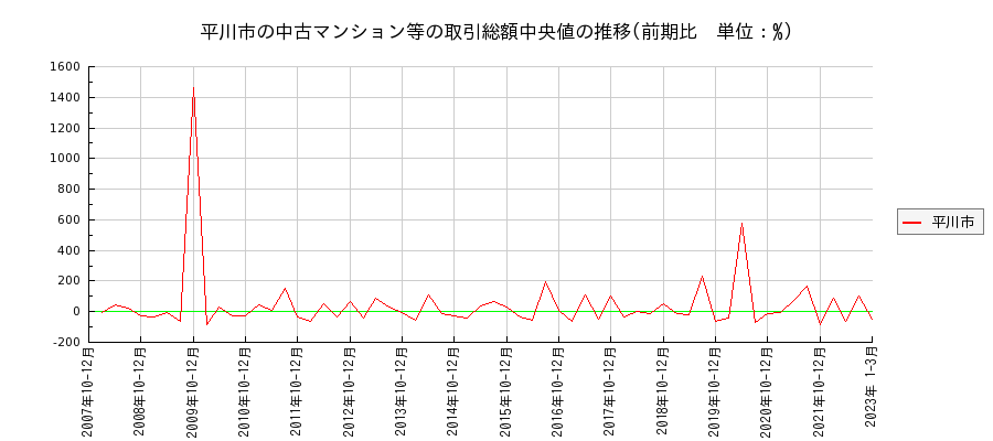 青森県平川市の中古マンション等価格の推移(総額中央値)