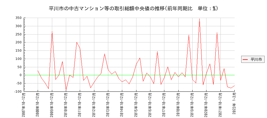 青森県平川市の中古マンション等価格の推移(総額中央値)
