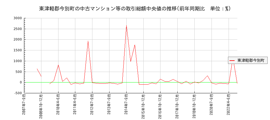 青森県東津軽郡今別町の中古マンション等価格の推移(総額中央値)
