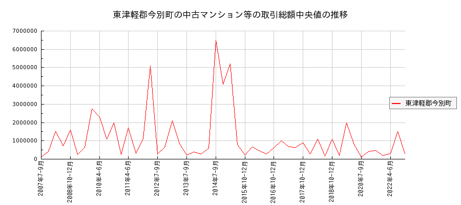 青森県東津軽郡今別町の中古マンション等価格の推移(総額中央値)