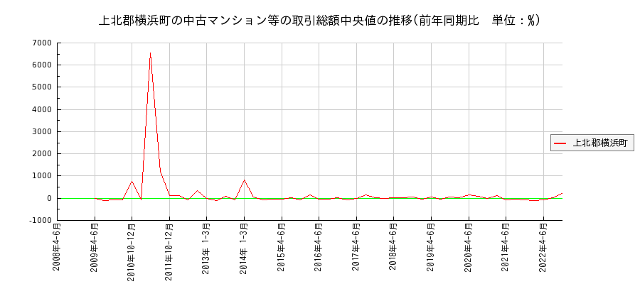 青森県上北郡横浜町の中古マンション等価格の推移(総額中央値)