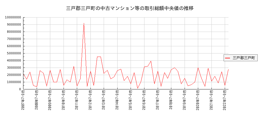 青森県三戸郡三戸町の中古マンション等価格の推移(総額中央値)