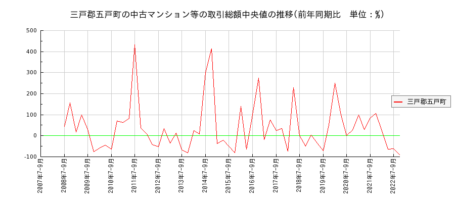 青森県三戸郡五戸町の中古マンション等価格の推移(総額中央値)