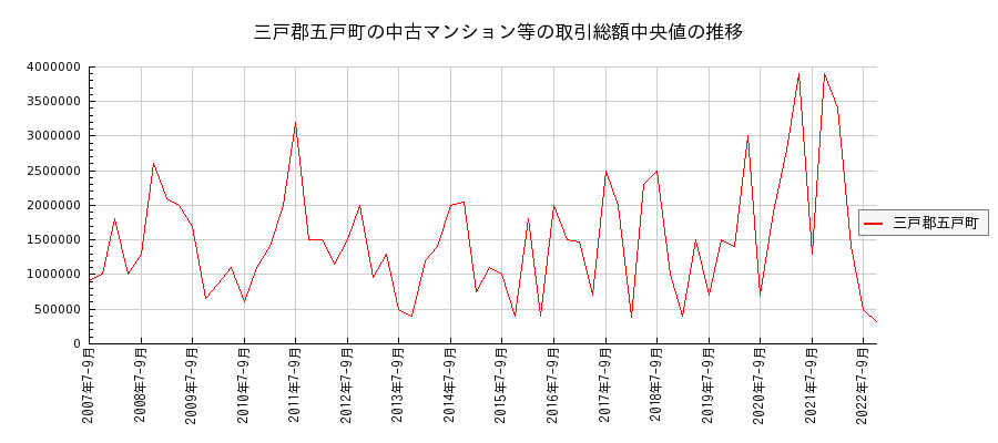 青森県三戸郡五戸町の中古マンション等価格の推移(総額中央値)