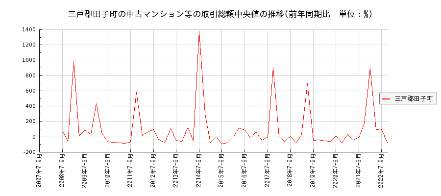 青森県三戸郡田子町の中古マンション等価格の推移(総額中央値)