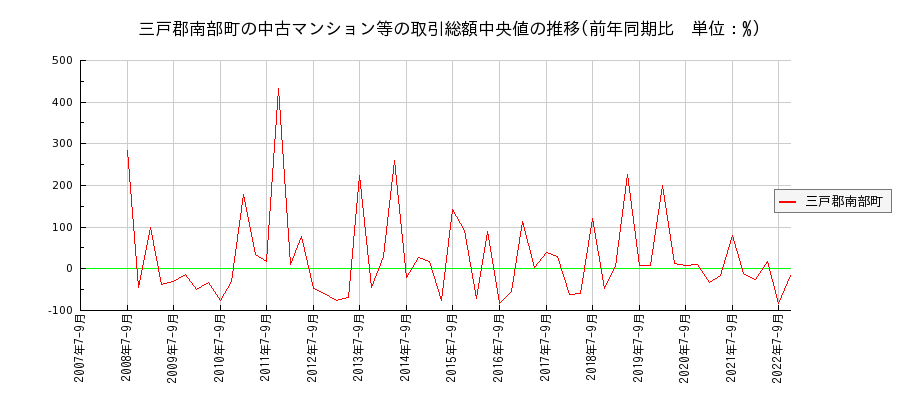 青森県三戸郡南部町の中古マンション等価格の推移(総額中央値)