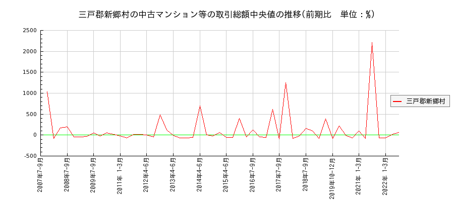 青森県三戸郡新郷村の中古マンション等価格の推移(総額中央値)