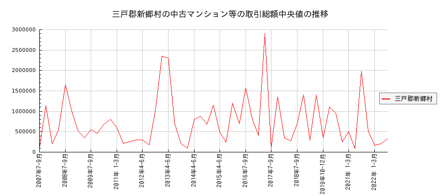 青森県三戸郡新郷村の中古マンション等価格の推移(総額中央値)