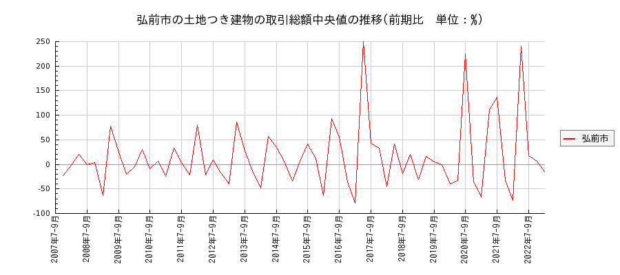 青森県弘前市の土地つき建物の価格推移(総額中央値)