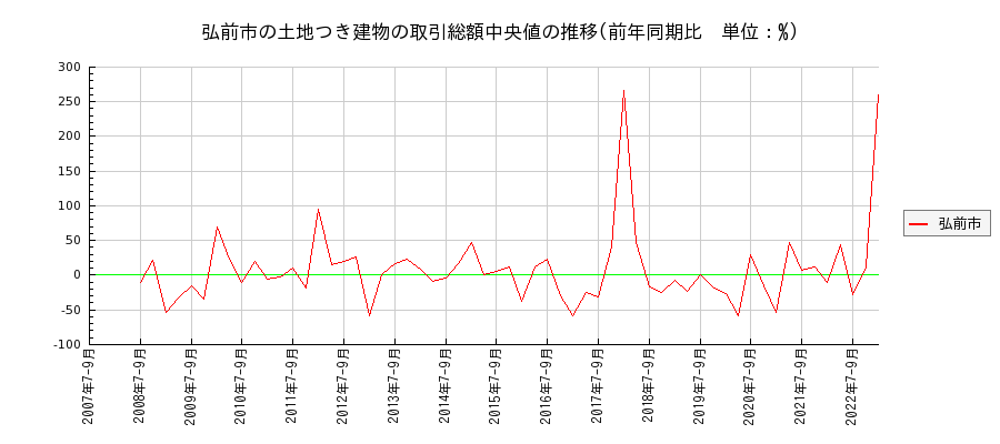 青森県弘前市の土地つき建物の価格推移(総額中央値)