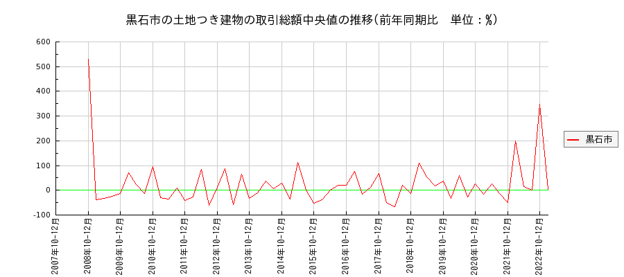 青森県黒石市の土地つき建物の価格推移(総額中央値)