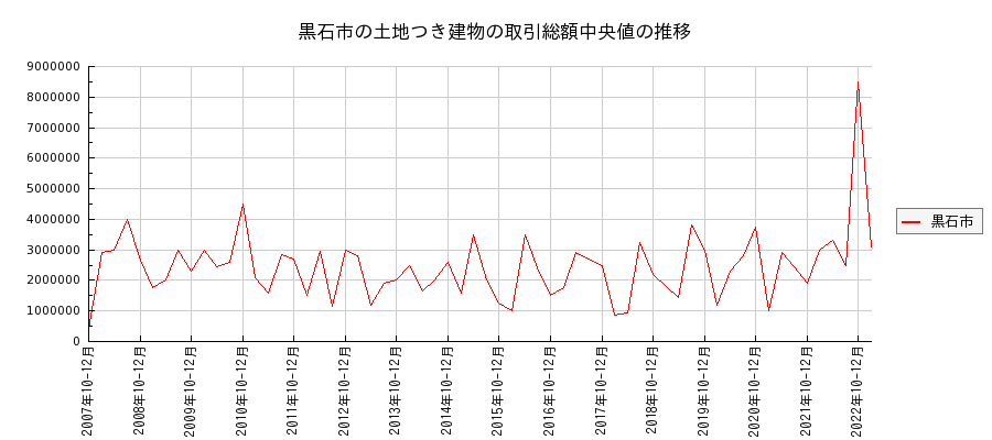 青森県黒石市の土地つき建物の価格推移(総額中央値)