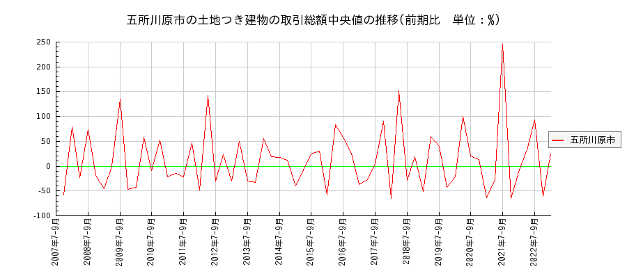 青森県五所川原市の土地つき建物の価格推移(総額中央値)