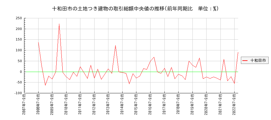 青森県十和田市の土地つき建物の価格推移(総額中央値)