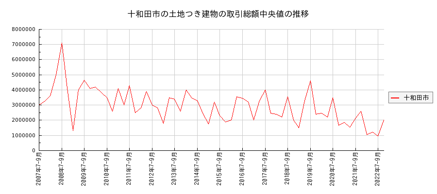 青森県十和田市の土地つき建物の価格推移(総額中央値)