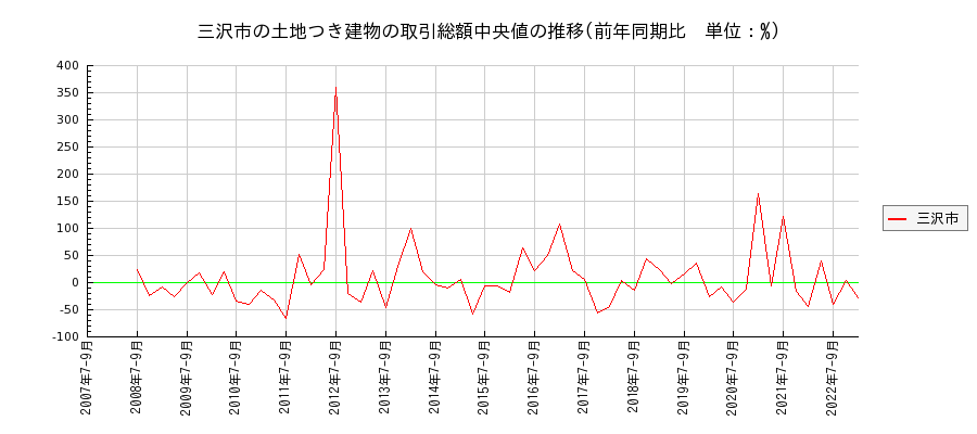 青森県三沢市の土地つき建物の価格推移(総額中央値)