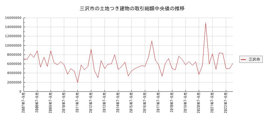 青森県三沢市の土地つき建物の価格推移(総額中央値)