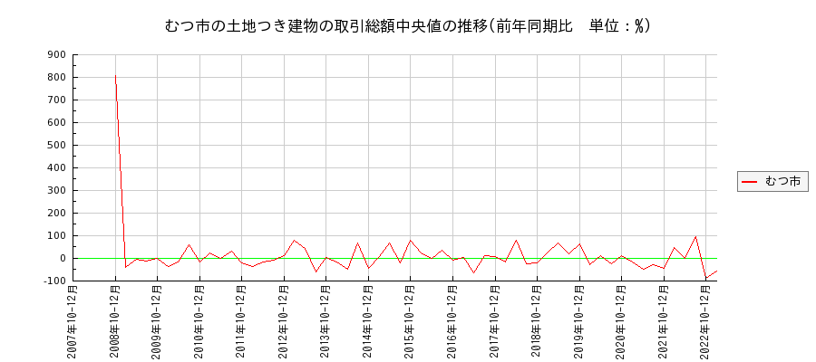 青森県むつ市の土地つき建物の価格推移(総額中央値)