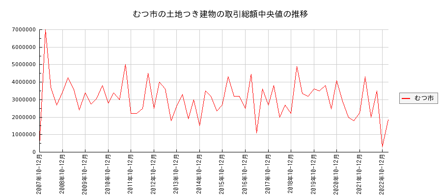 青森県むつ市の土地つき建物の価格推移(総額中央値)