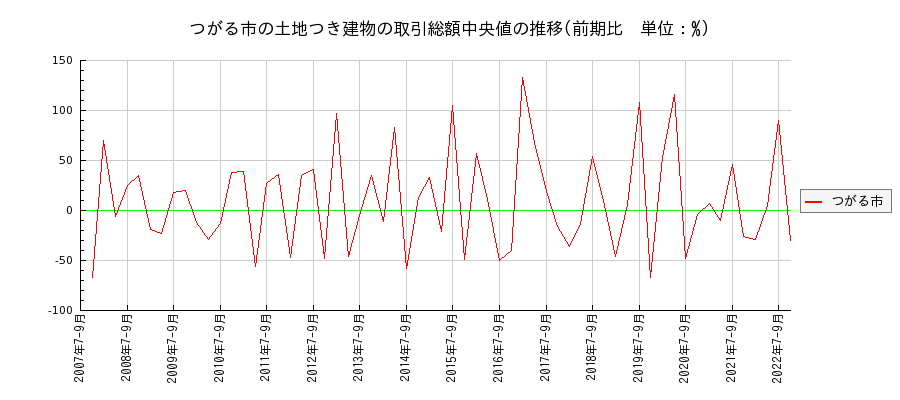 青森県つがる市の土地つき建物の価格推移(総額中央値)