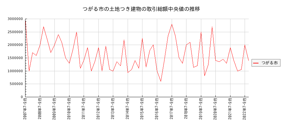 青森県つがる市の土地つき建物の価格推移(総額中央値)