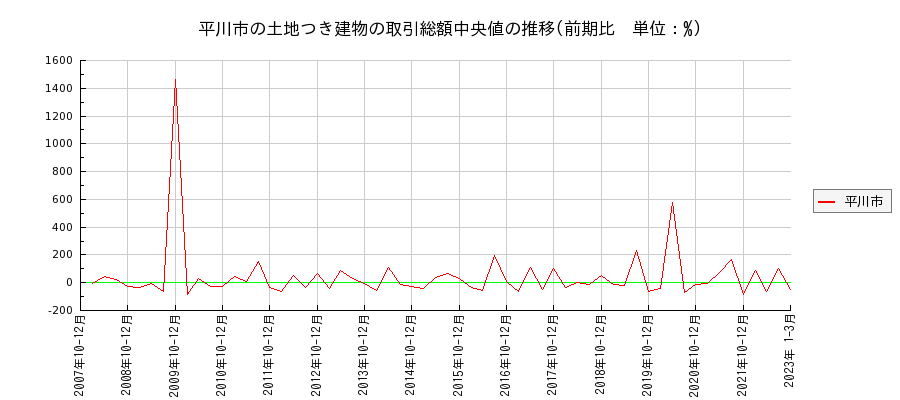 青森県平川市の土地つき建物の価格推移(総額中央値)